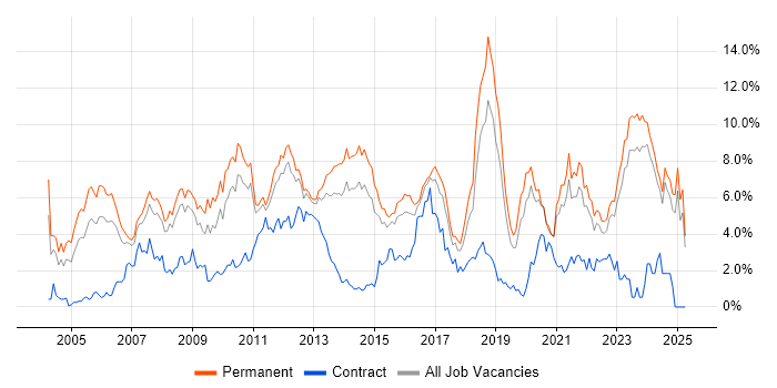 Job vacancy trend for Software Engineering in Leicestershire Job vacancy trend for Software Engineering in Leicestershire