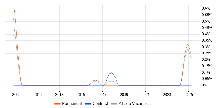 Job vacancy trend for Software Implementation Engineer in Leicestershire