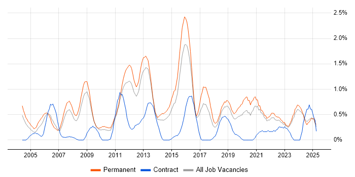 Job vacancy trend for Software Manager in Leicestershire