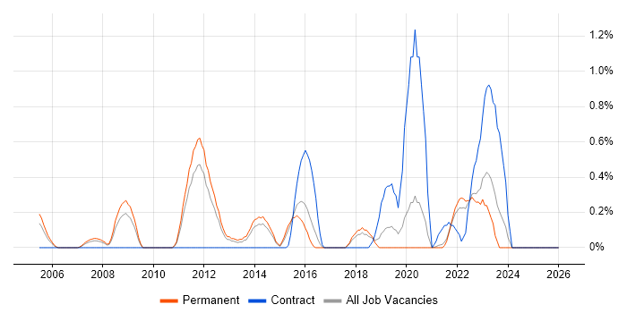 Software Quality Assurance job vacancy trend in Leicestershire