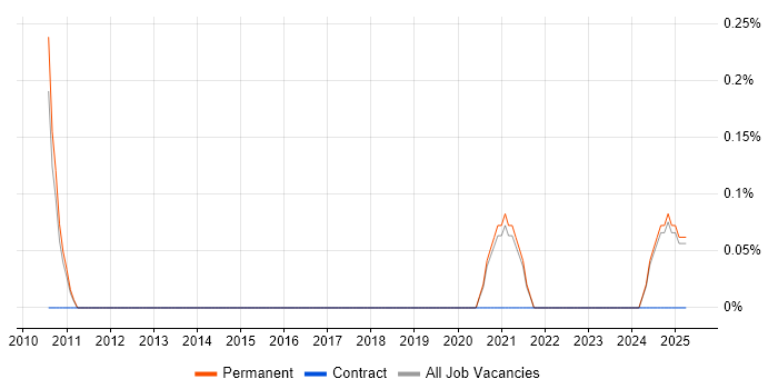 Job vacancy trend for Software Release Manager in Leicestershire Job vacancy trend for Software Release Manager in Leicestershire