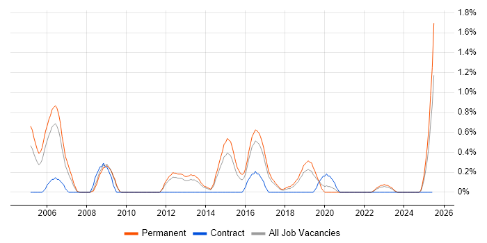 Job vacancy trend for Software Team Leader in Leicestershire