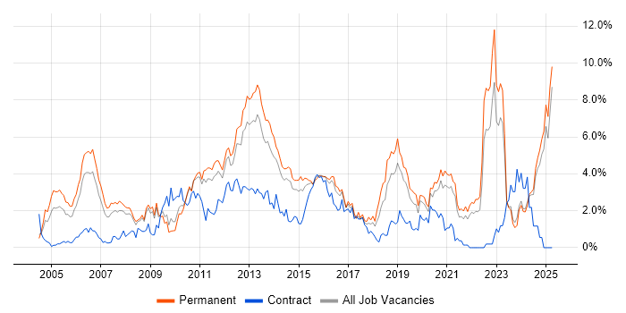 Job vacancy trend for Software Testing in Leicestershire Job vacancy trend for Software Testing in Leicestershire