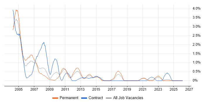 Solaris job vacancy trend in Leicestershire