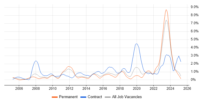 Job vacancy trend for Solutions Architect in Leicestershire