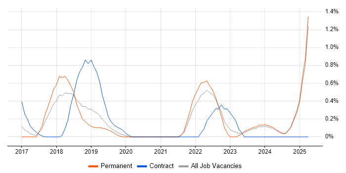 Job vacancy trend for SonarQube in Leicestershire