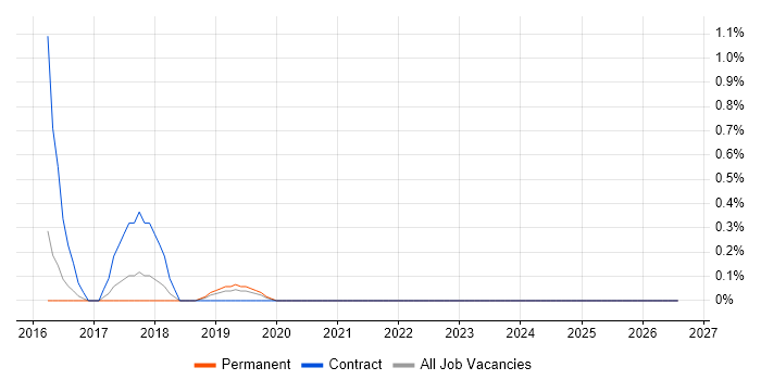 Sonata job vacancy trend in Leicestershire