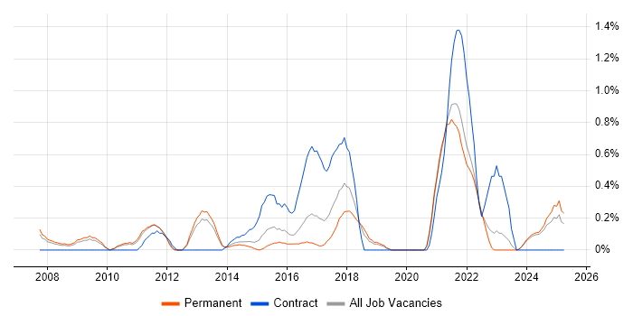 Job vacancy trend for Sophos in Leicestershire Job vacancy trend for Sophos in Leicestershire