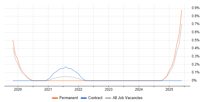 Job vacancy trend for Spark SQL in Leicestershire Job vacancy trend for Spark SQL in Leicestershire