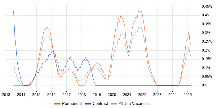 Job vacancy trend for SpecFlow in Leicestershire Job vacancy trend for SpecFlow in Leicestershire