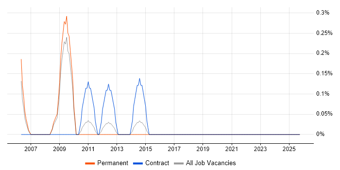 Speech Recognition job vacancy trend in Leicestershire