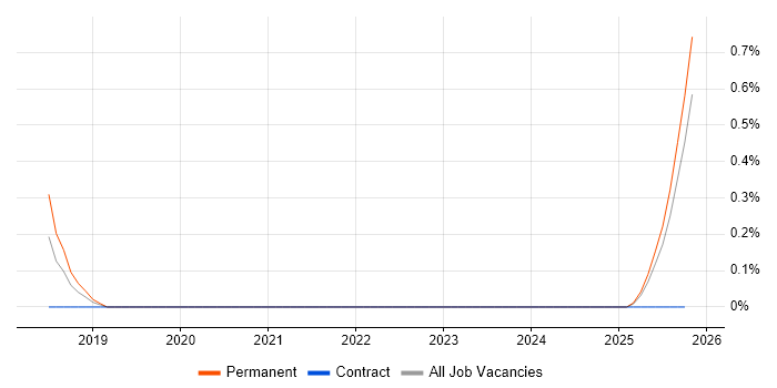SPFx job vacancy trend in Leicestershire