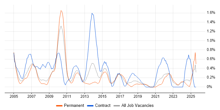 Job vacancy trend for Spreadsheet in Leicestershire Job vacancy trend for Spreadsheet in Leicestershire