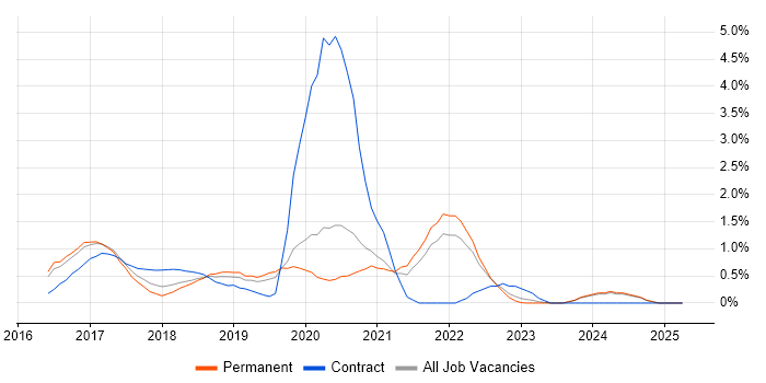 Job vacancy trend for Spring Boot in Leicestershire