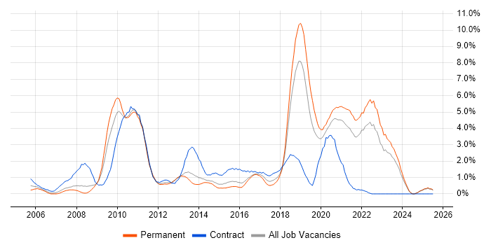 Job vacancy trend for Spring in Leicestershire Job vacancy trend for Spring in Leicestershire