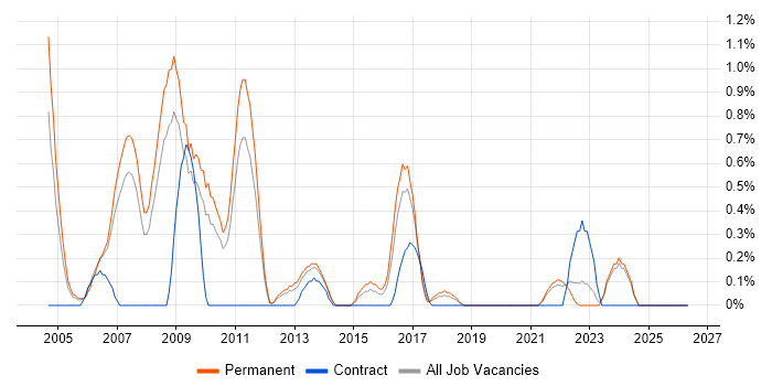 SPSS job vacancy trend in Leicestershire