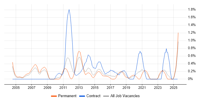 Job vacancy trend for SQL Data Analyst in Leicestershire