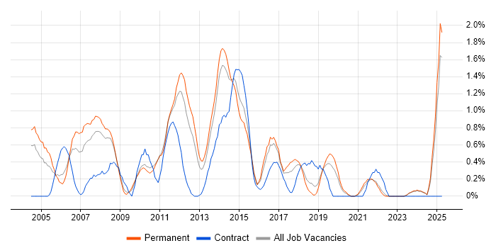 Job vacancy trend for SQL DBA in Leicestershire Job vacancy trend for SQL DBA in Leicestershire