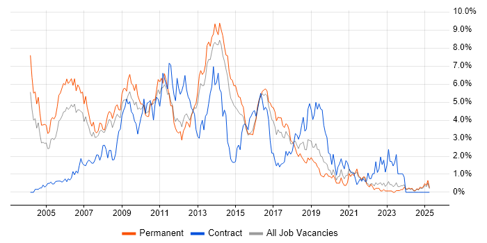 Job vacancy trend for SQL Developer in Leicestershire Job vacancy trend for SQL Developer in Leicestershire