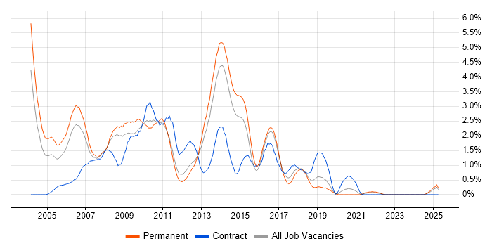 Job vacancy trend for SQL Server Developer in Leicestershire Job vacancy trend for SQL Server Developer in Leicestershire