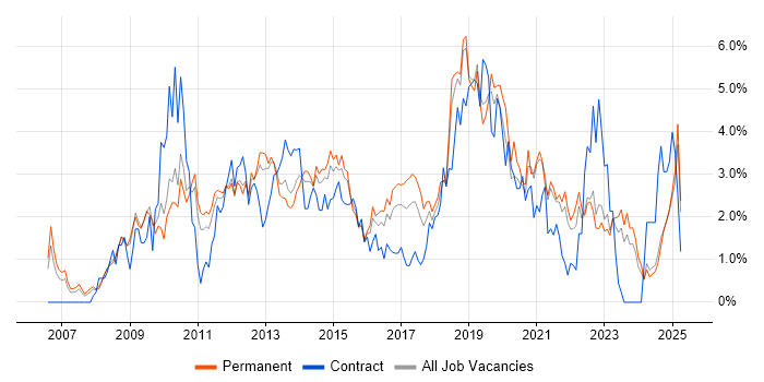 Job vacancy trend for SQL Server Integration Services in Leicestershire Job vacancy trend for SQL Server Integration Services in Leicestershire