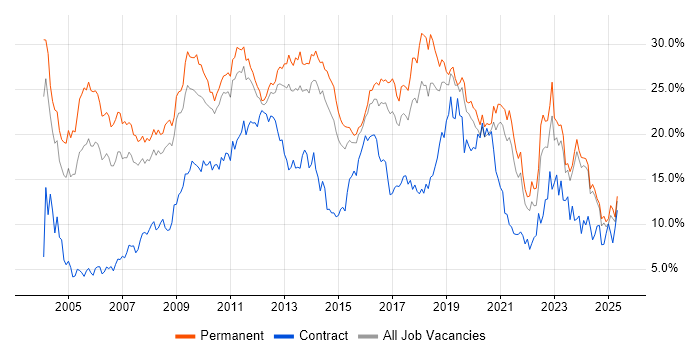 Job vacancy trend for SQL in Leicestershire Job vacancy trend for SQL in Leicestershire