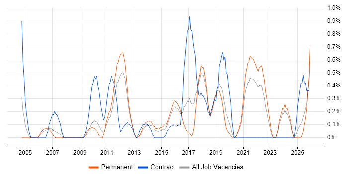 SSL job vacancy trend in Leicestershire