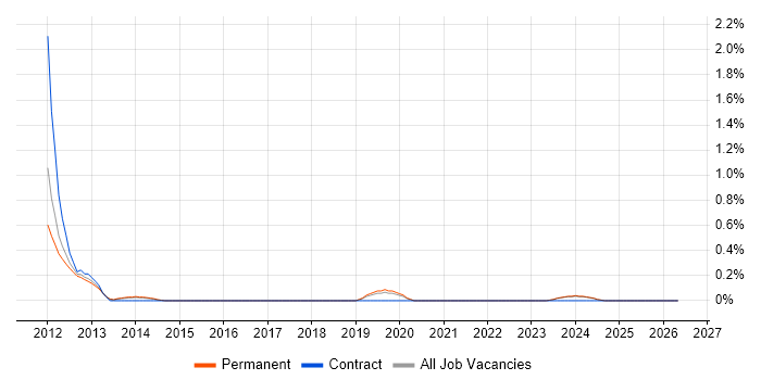 Stateflow job vacancy trend in Leicestershire