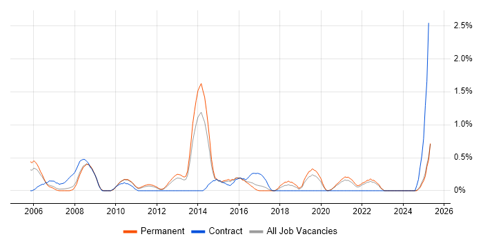 Job vacancy trend for Statistical Analysis in Leicestershire Job vacancy trend for Statistical Analysis in Leicestershire