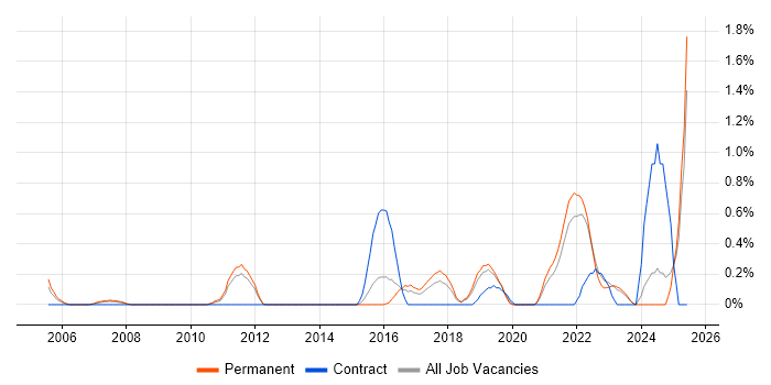 Job vacancy trend for Statistical Modelling in Leicestershire