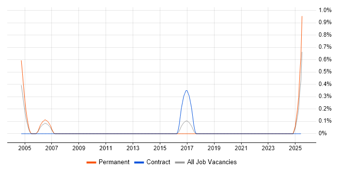 Job vacancy trend for Statistician in Leicestershire