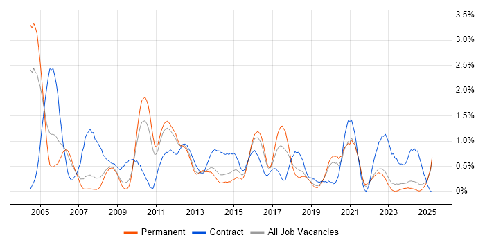 Job vacancy trend for Statistics in Leicestershire Job vacancy trend for Statistics in Leicestershire
