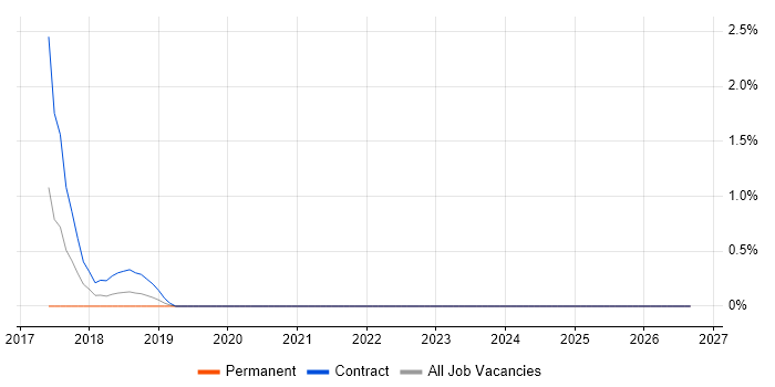 Story Mapping job vacancy trend in Leicestershire