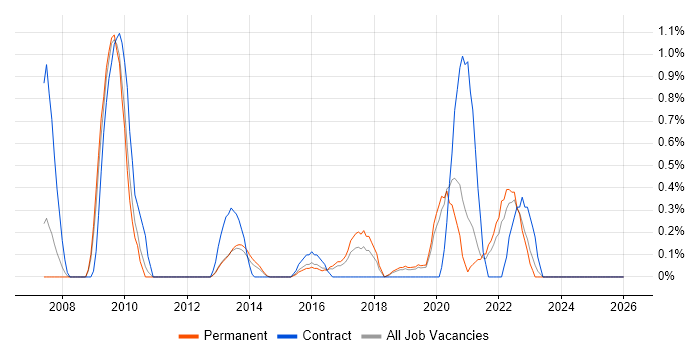 Storyboarding job vacancy trend in Leicestershire