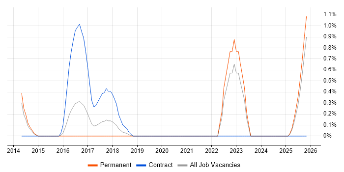 Storytelling job vacancy trend in Leicestershire