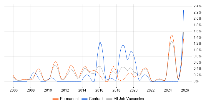 Strategic Planning job vacancy trend in Leicestershire