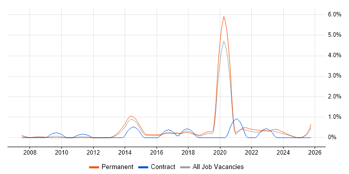 Strategic Roadmap job vacancy trend in Leicestershire