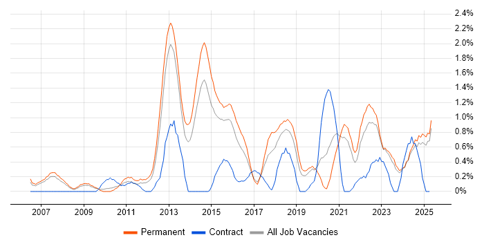 Job vacancy trend for Strategic Thinking in Leicestershire Job vacancy trend for Strategic Thinking in Leicestershire