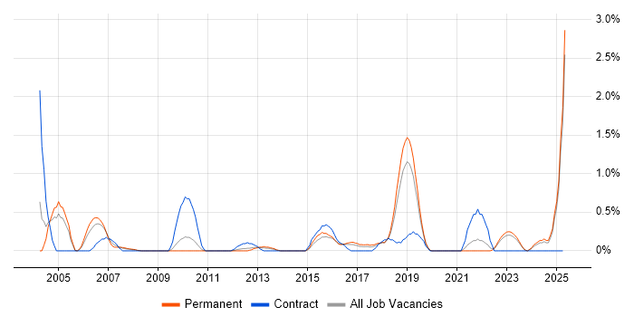 Job vacancy trend for Stress Testing in Leicestershire Job vacancy trend for Stress Testing in Leicestershire