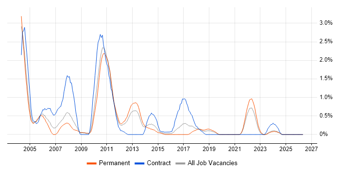 Struts job vacancy trend in Leicestershire