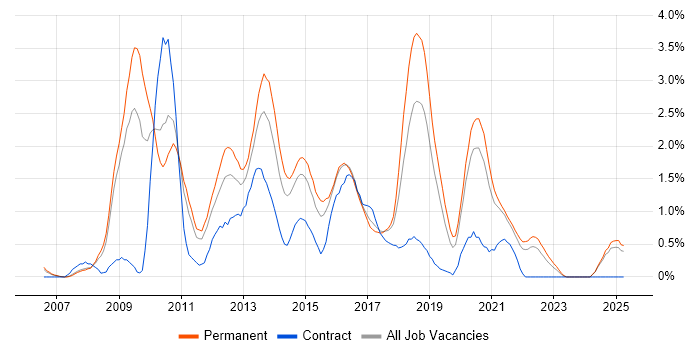 Job vacancy trend for Subversion in Leicestershire
