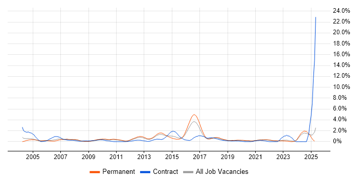 Job vacancy trend for Supplier Management in Leicestershire Job vacancy trend for Supplier Management in Leicestershire