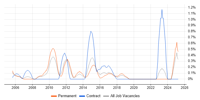 Job vacancy trend for Supply Chain Manager in Leicestershire Job vacancy trend for Supply Chain Manager in Leicestershire