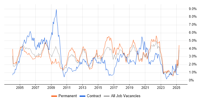 Job vacancy trend for Support Analyst in Leicestershire Job vacancy trend for Support Analyst in Leicestershire