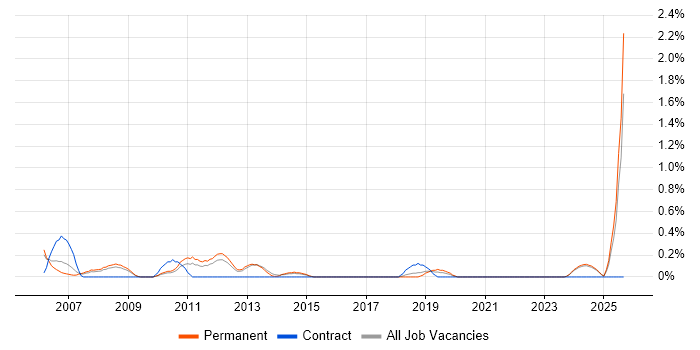 Support Assistant job vacancy trend in Leicestershire