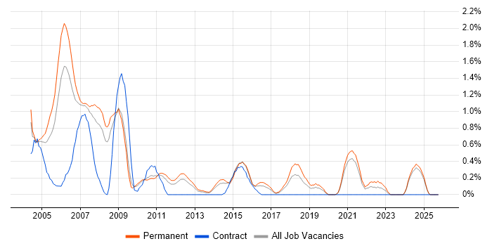 Support Consultant job vacancy trend in Leicestershire