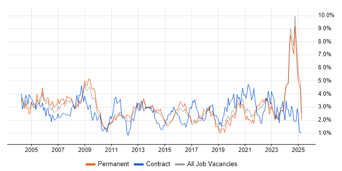 Job vacancy trend for Support Engineer in Leicestershire Job vacancy trend for Support Engineer in Leicestershire