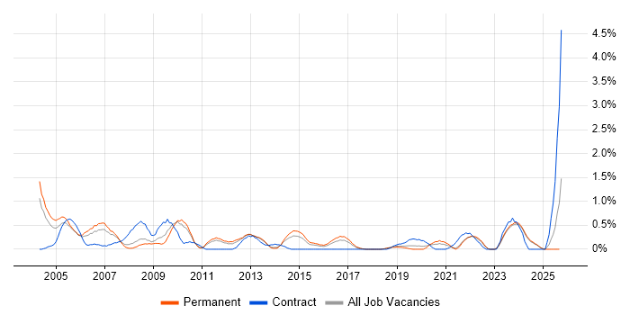 Support Team Leader job vacancy trend in Leicestershire Support Team Leader job vacancy trend in Leicestershire