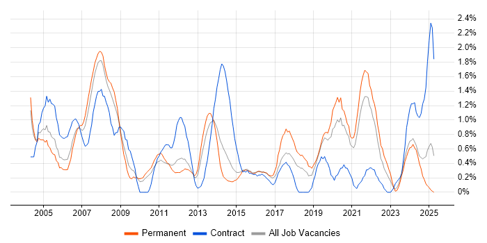 Job vacancy trend for Support Technician in Leicestershire Job vacancy trend for Support Technician in Leicestershire