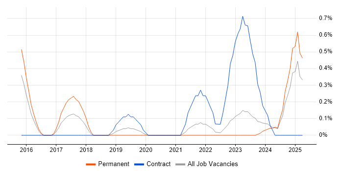Job vacancy trend for Swagger in Leicestershire Job vacancy trend for Swagger in Leicestershire